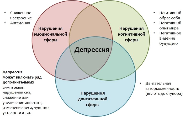 ЧЕРНАЯ ЖЕЛЧЬ: ЧТО ТАКОЕ ДЕПРЕССИЯ В русском языке есть слово «меланхолия». На самом деле оно пришло к нам из древнегреческого и означает «разлитие черной желчи/гнева». Меланхолия теперь кажется нам обычным синонимом хандры, печали, но еще не так давно этим элегично-тургеневским термином называли депрессию, относя ее то ли к чертам характера, то ли к настроению. Впрочем, сегодня существует некоторая терминологическая путаница. Депрессией одновременно называют и осеннюю хандру, и нешуточный психиатрический диагноз.