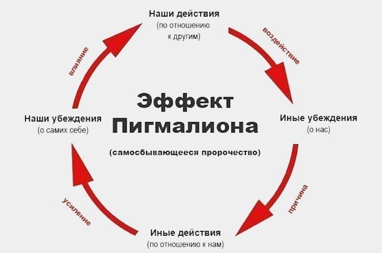 ЭФФЕКТ РОЗЕНТАЛЯ (ЭФФЕКТ ПИГМАЛИОНА) - САМОСБЫВАЮЩЕЕСЯ ПРОРОЧЕСТВО Этот феномен заключается в том, что ожидание личностью реализации пророчества во многом определяет характер её действий и интерпретацию реакций окружающих, что провоцирует самоосуществление пророчества.
